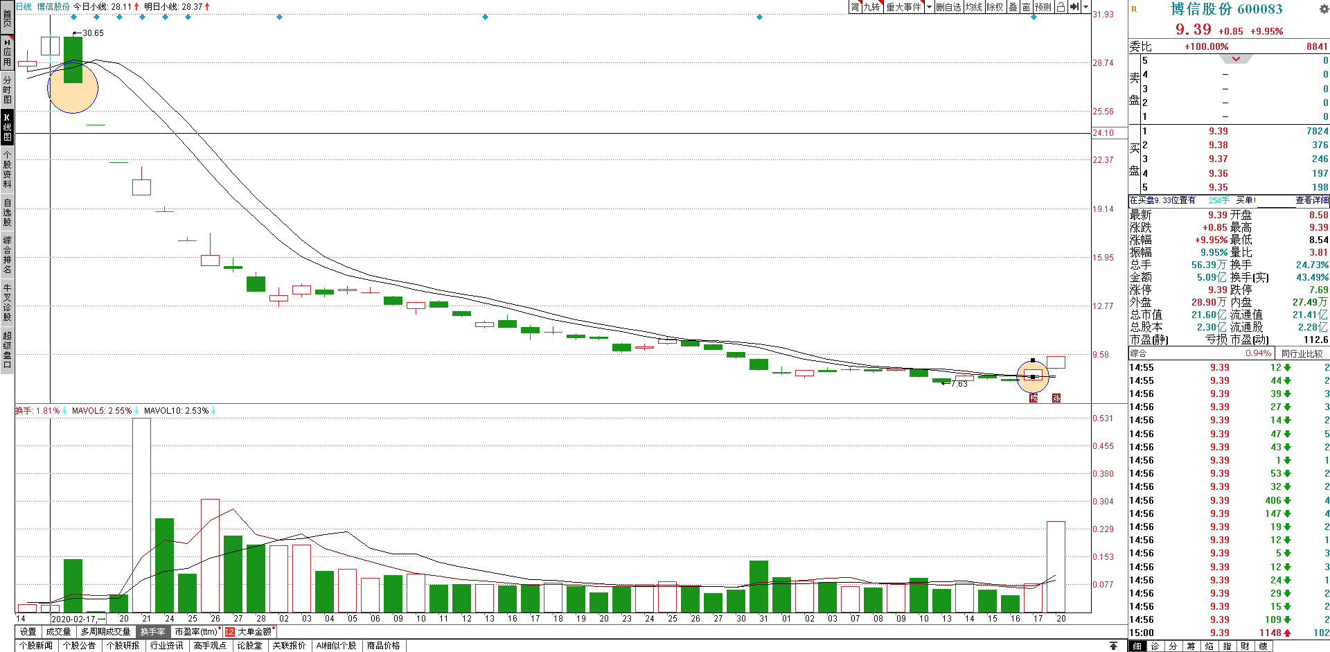 機遇與舞蹈,揭秘600083股票行情變化與投資策略