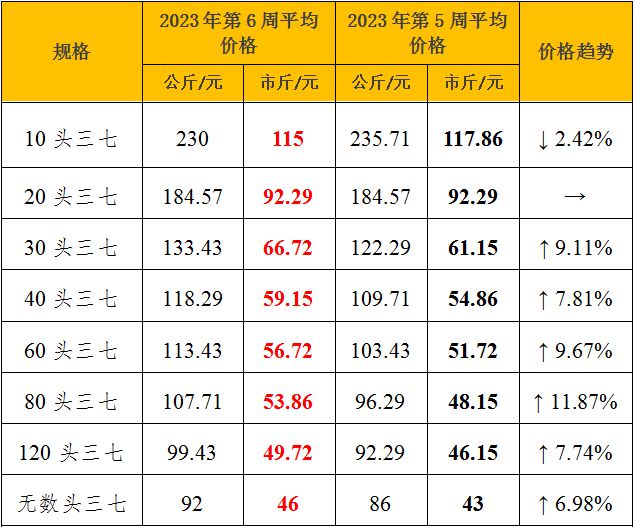 2023年三七最新價格概覽,一覽表揭示最新行情