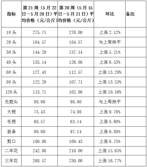 2023年三七最新價格概覽,一覽表揭示最新行情