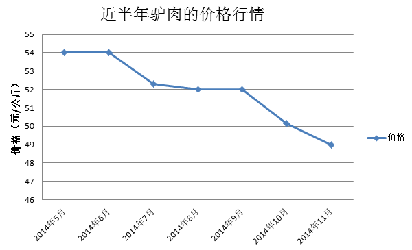 驢肉價(jià)格行情分析
