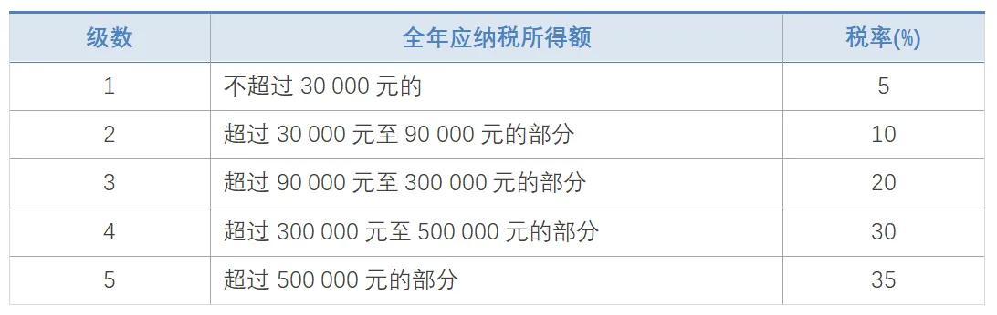 最新個人所得稅稅率概覽,一覽表全解析!