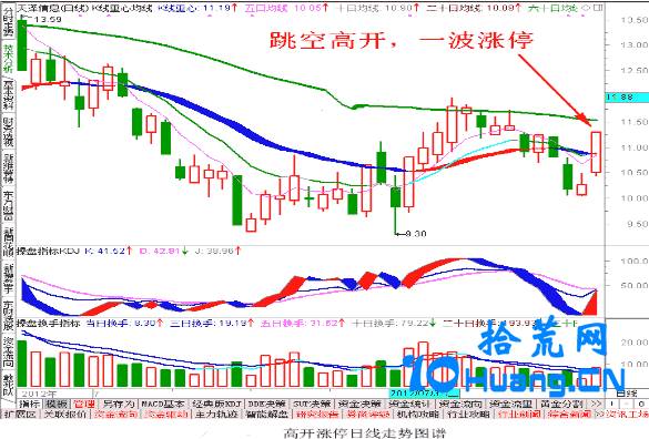股票跳空高開詳解，含義、術語與操作指南