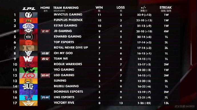 LPL最新戰(zhàn)隊(duì)積分榜，群雄逐鹿，誰將成為榮耀之巔？