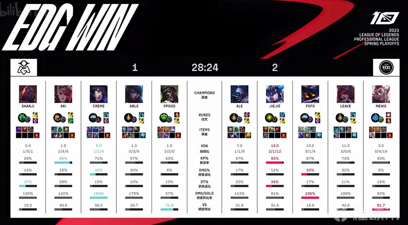 EDG比賽結(jié)果——電競愛好者必看的觀賽報(bào)告