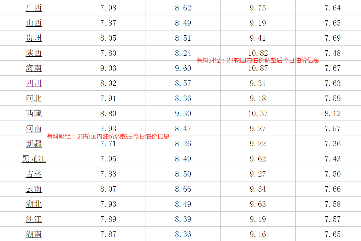 重磅更新，92號汽油最新價格調整信息一覽