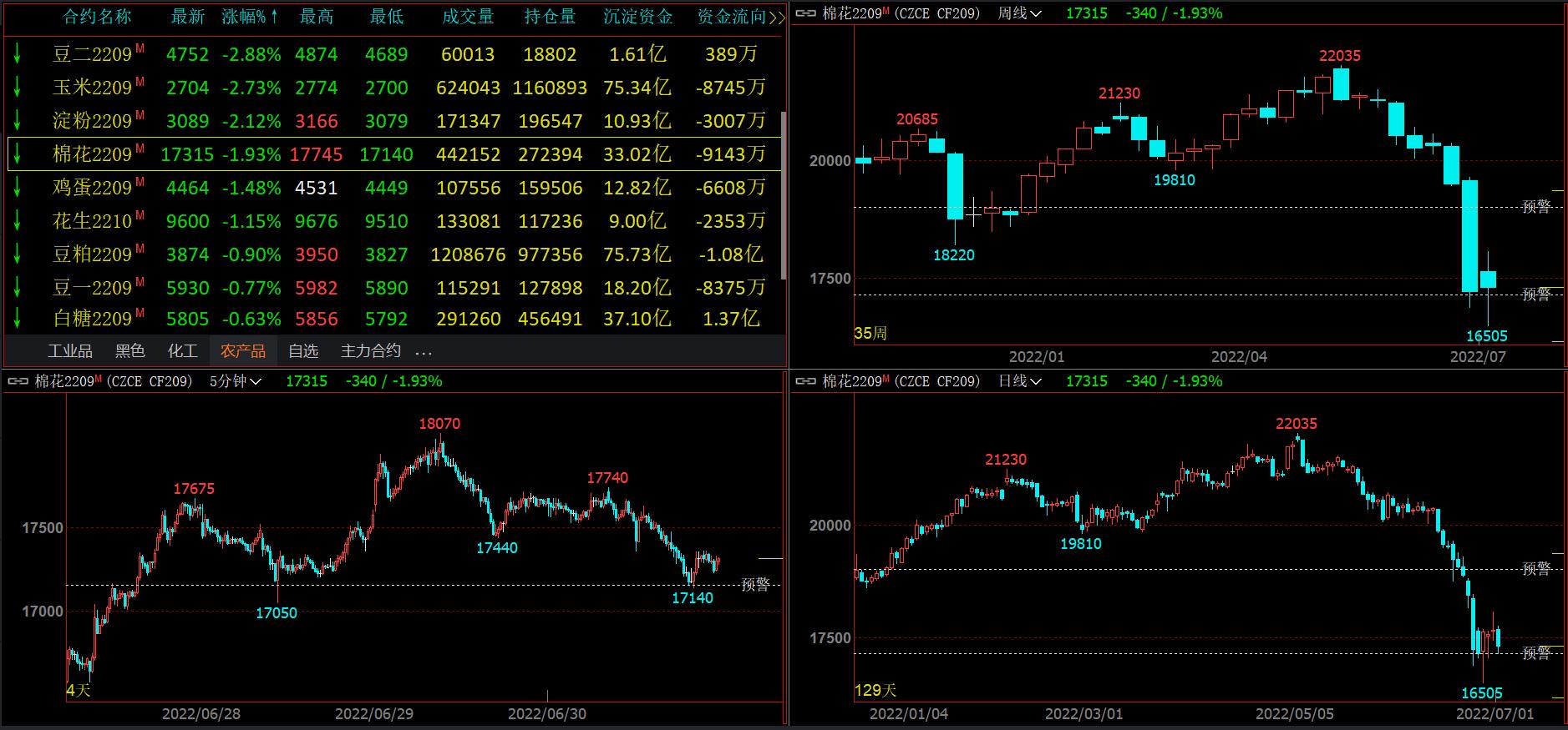 白糖期貨今日行情揭秘，小巷中的甜蜜誘惑動態分析