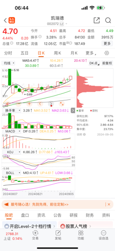 凱瑞德股票最新動態更新,最新消息匯總