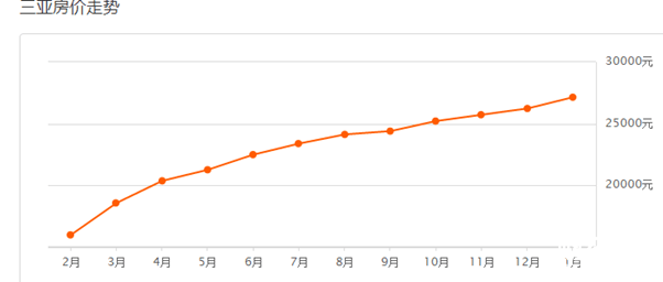 三亞房價最新動態更新，最新三亞房價走勢消息
