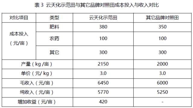 云天化化肥價格全面解讀，助力農田投資明智決策！