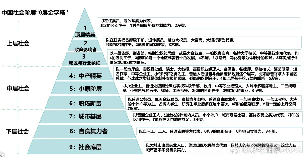 中國社會最新十大階層排行榜公布，揭示社會階層新變化
