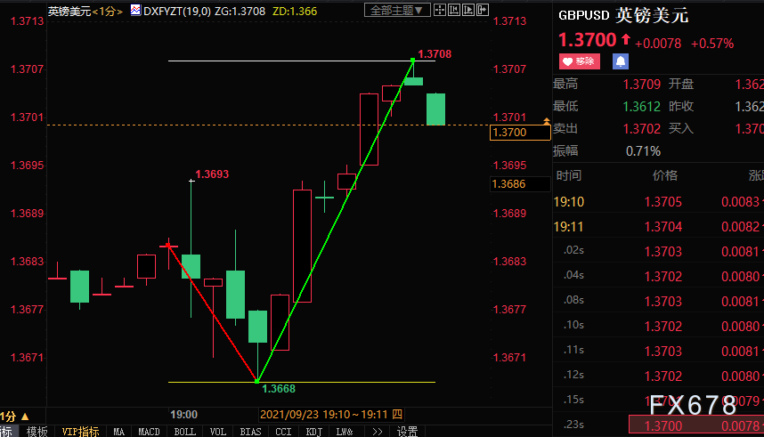 FX678匯通網行情深度解析與觀點闡述
