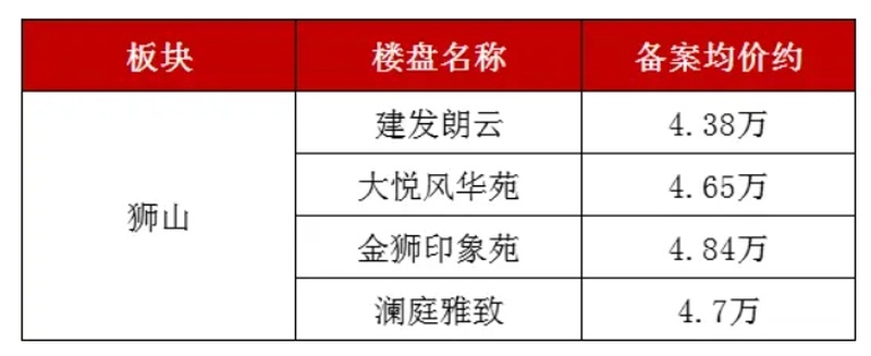 獅山房?jī)r(jià)走勢(shì)與行情分析