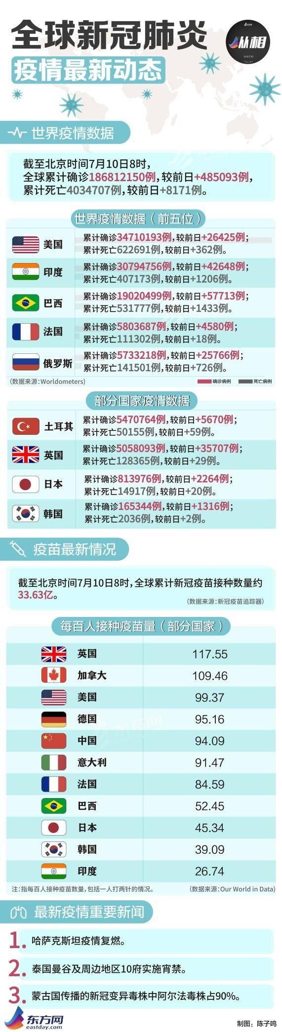 全球疫情最新統計，共同抗擊疫情進展紀實