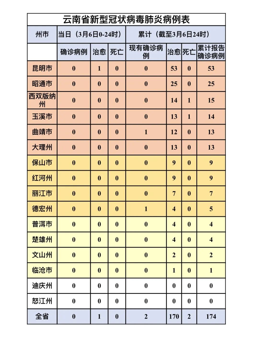云南疫情最新情況更新