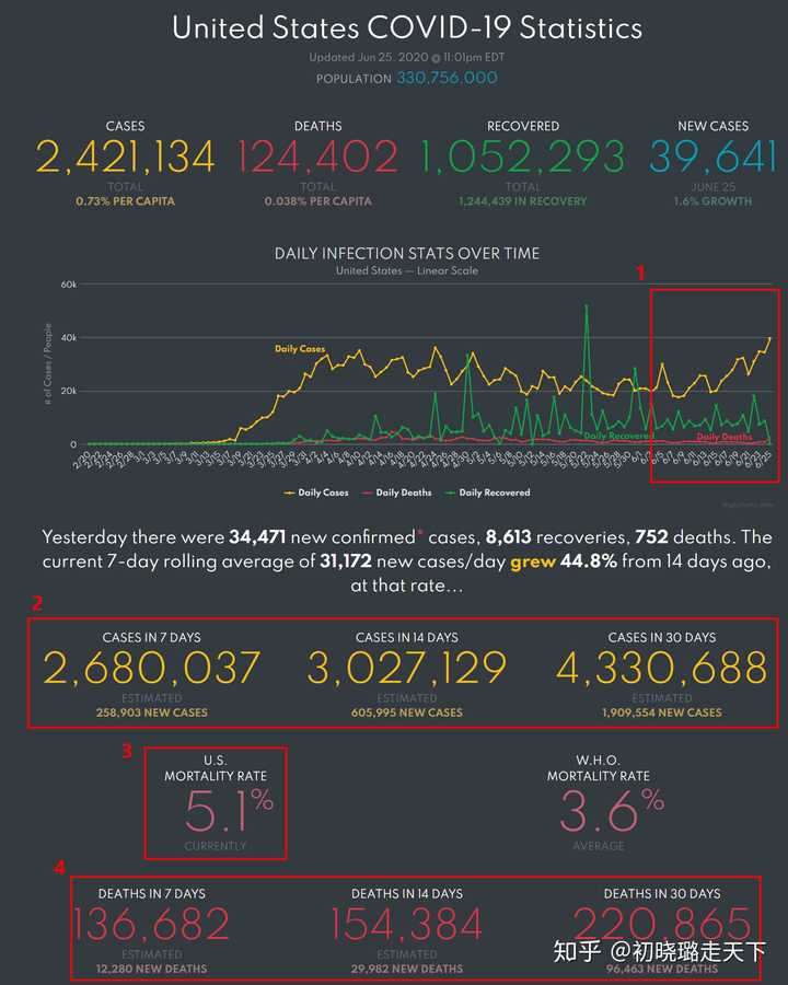 美國最新病例數據及其觀點闡述