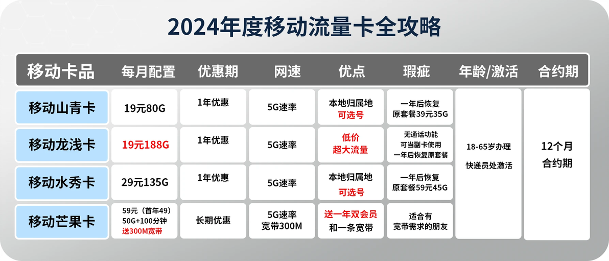 移動(dòng)卡最新套餐全面解讀，為您的通信生活添彩！