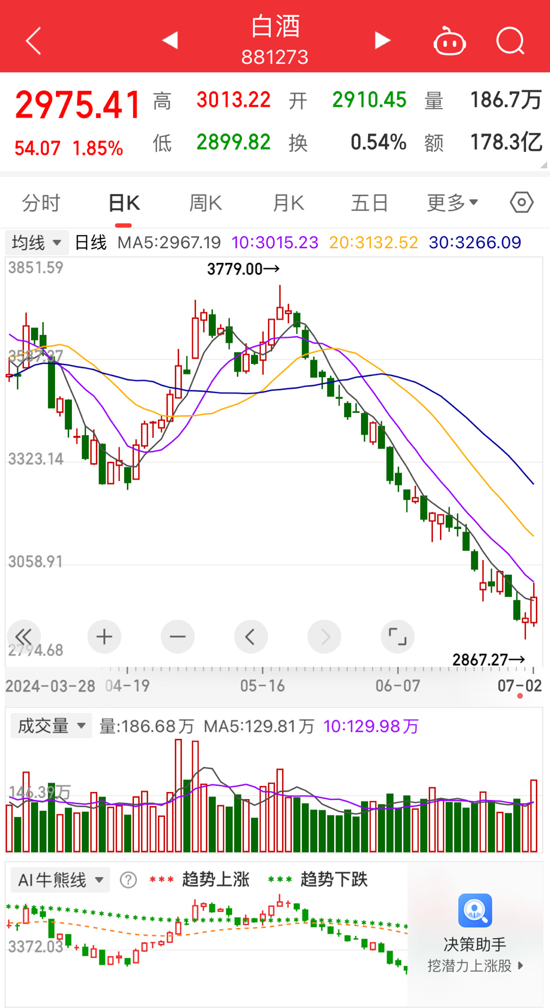 時代背景下的白酒市場回調深度探析