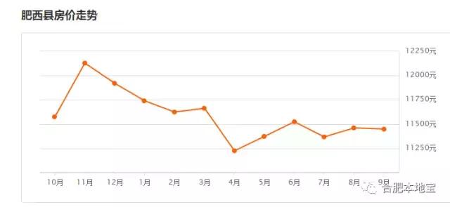 肥東九月房價走勢,溫情故事中的地產波瀾