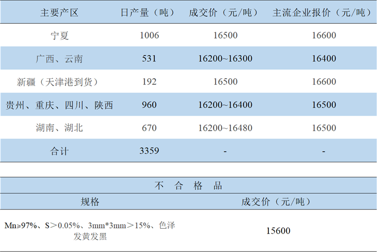 電解錳今日最新價格行情動態更新通知