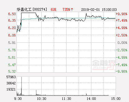 華昌化工股票最新動態及消息更新