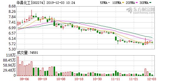 華昌化工股票最新動態及消息更新
