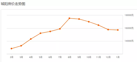 城陽房價走勢最新消息,掌握最新動態!