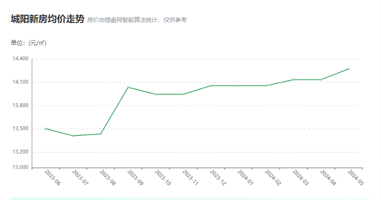 城陽房價走勢最新消息,掌握最新動態!