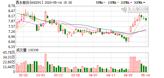 西水股份股票最新動態更新，最新消息匯總