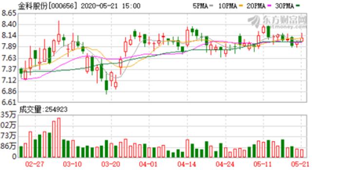 金科股份最新動態,變化帶來自信,學習鑄就未來,股市消息一覽