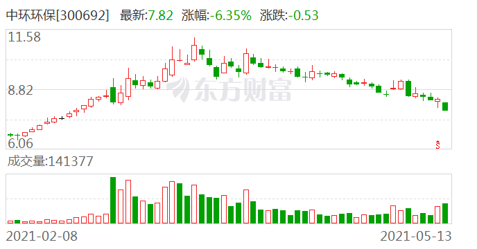 中環環保股票最新動態更新,最新消息一覽無余