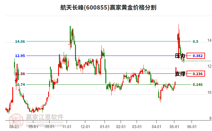 航天長峰股票最新動態更新,最新消息匯總