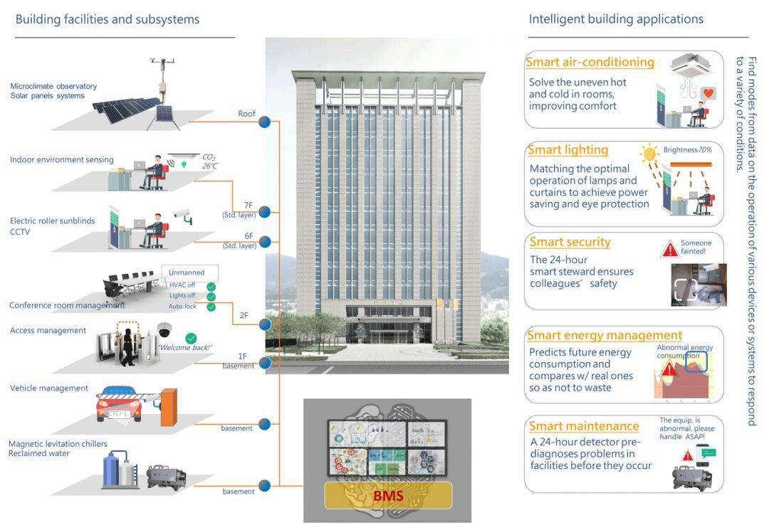 智能建筑設計標準最新詳解與步驟指南